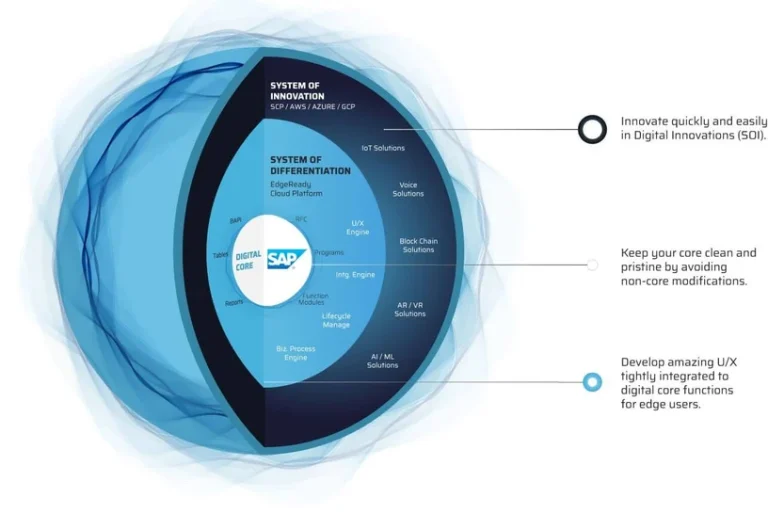 implement. Digital Core with leveraging SAP IBP, S/4 & ARIBA SCC